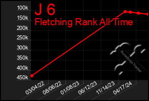 Total Graph of J 6