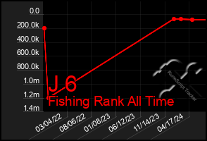 Total Graph of J 6