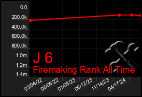 Total Graph of J 6