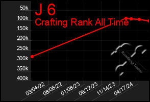 Total Graph of J 6