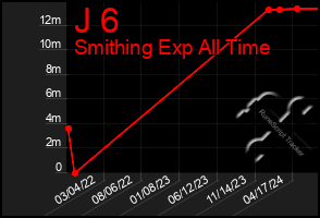 Total Graph of J 6