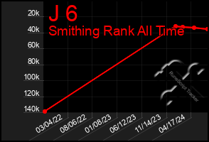 Total Graph of J 6