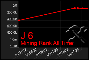 Total Graph of J 6