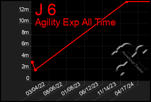 Total Graph of J 6