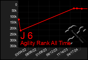 Total Graph of J 6