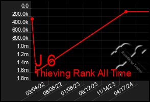 Total Graph of J 6