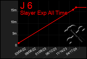 Total Graph of J 6