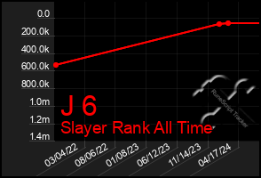 Total Graph of J 6