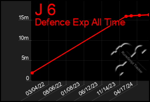 Total Graph of J 6