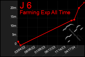 Total Graph of J 6