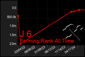 Total Graph of J 6