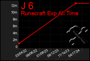 Total Graph of J 6