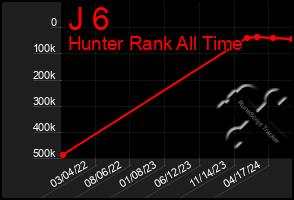 Total Graph of J 6