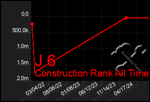 Total Graph of J 6