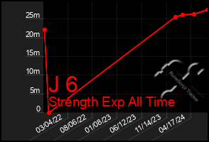 Total Graph of J 6