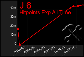 Total Graph of J 6