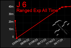 Total Graph of J 6