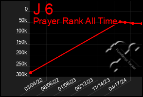 Total Graph of J 6