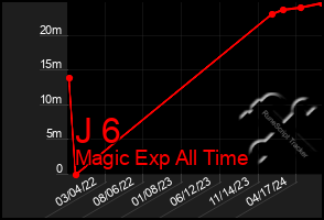 Total Graph of J 6