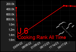 Total Graph of J 6