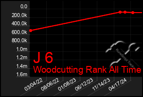 Total Graph of J 6