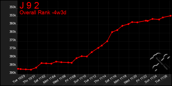 Last 31 Days Graph of J 9 2