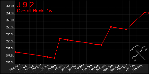 1 Week Graph of J 9 2