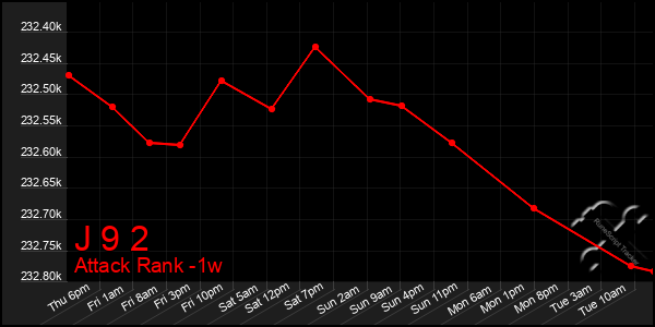 Last 7 Days Graph of J 9 2