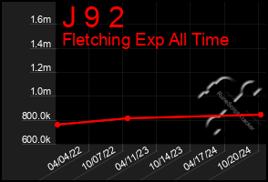 Total Graph of J 9 2