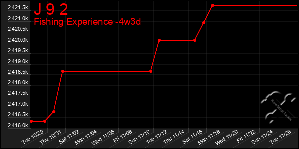 Last 31 Days Graph of J 9 2