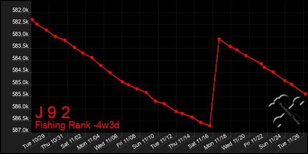 Last 31 Days Graph of J 9 2