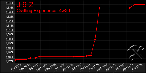 Last 31 Days Graph of J 9 2