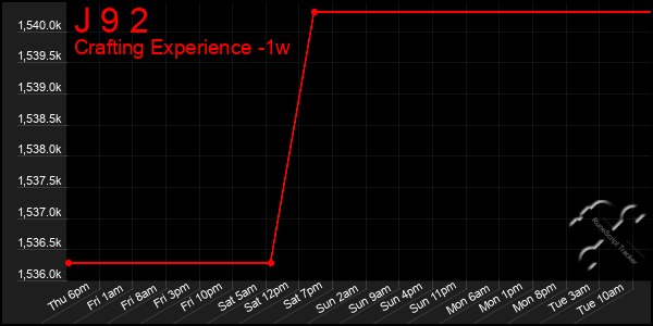 Last 7 Days Graph of J 9 2