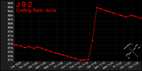 Last 31 Days Graph of J 9 2