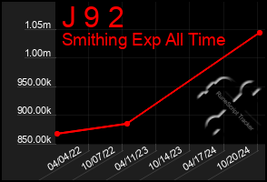 Total Graph of J 9 2