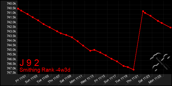 Last 31 Days Graph of J 9 2