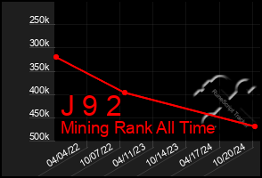 Total Graph of J 9 2