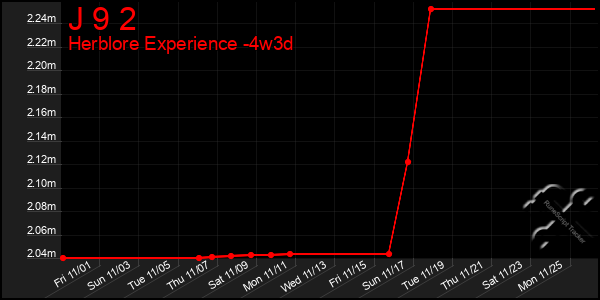 Last 31 Days Graph of J 9 2