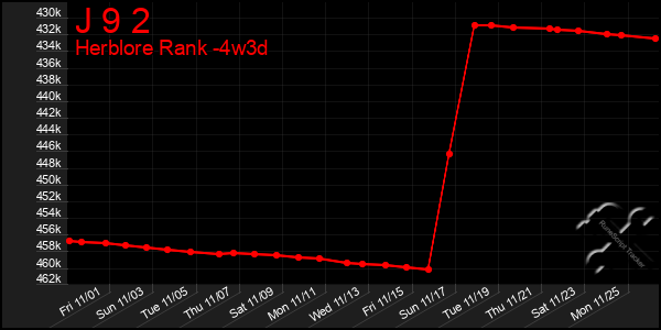 Last 31 Days Graph of J 9 2