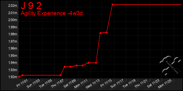 Last 31 Days Graph of J 9 2