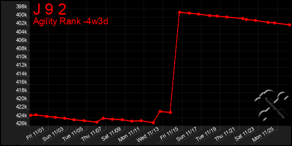 Last 31 Days Graph of J 9 2