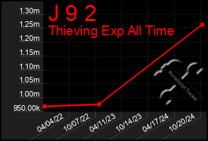 Total Graph of J 9 2