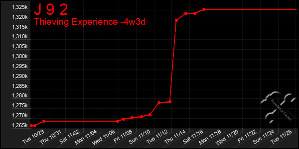 Last 31 Days Graph of J 9 2