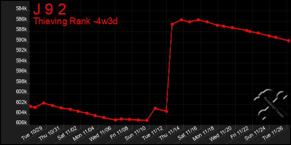 Last 31 Days Graph of J 9 2