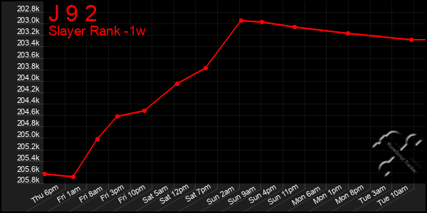 Last 7 Days Graph of J 9 2