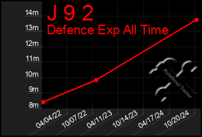 Total Graph of J 9 2