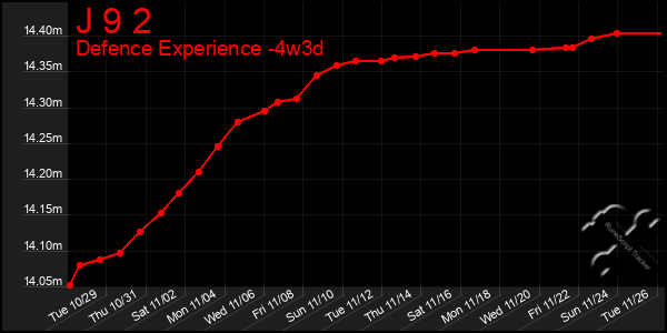 Last 31 Days Graph of J 9 2