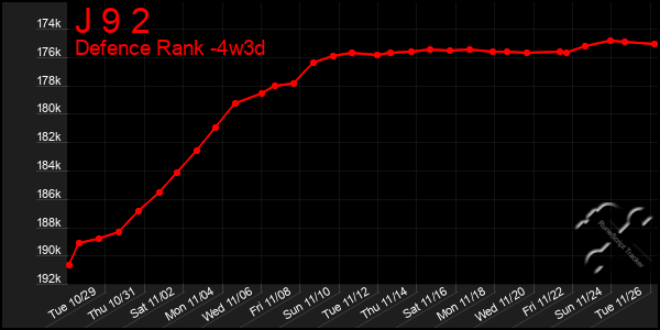 Last 31 Days Graph of J 9 2