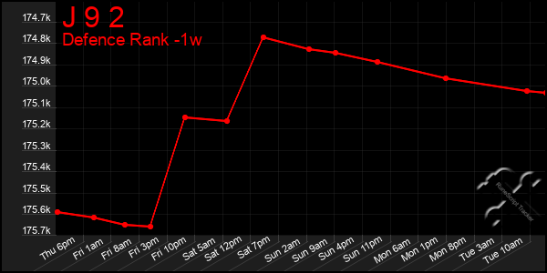 Last 7 Days Graph of J 9 2