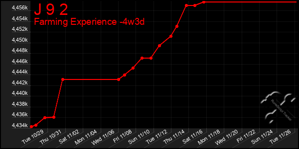 Last 31 Days Graph of J 9 2